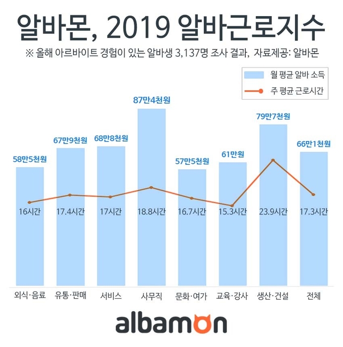 사진=알바몬 도박