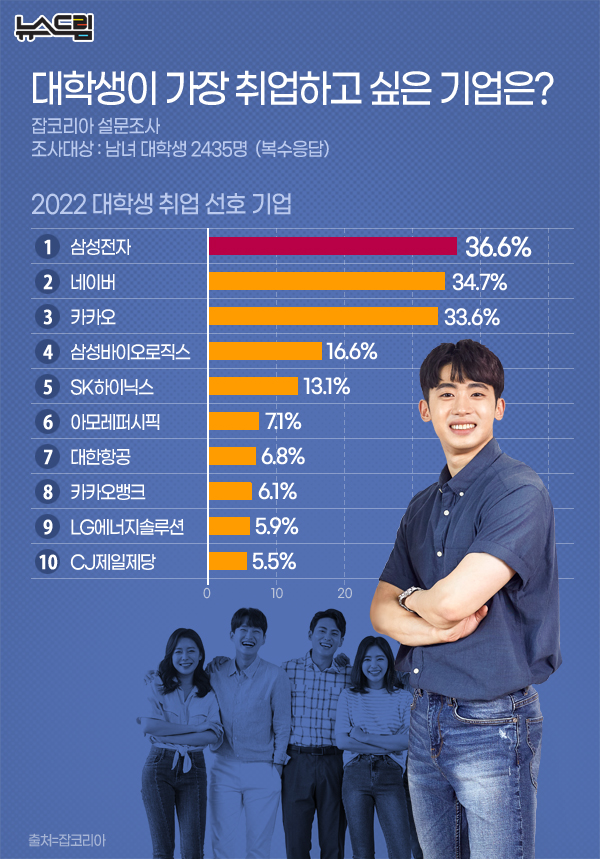 [인포그래픽] 대학생이 가장 취업하고 싶은 기업 1위 삼성전자