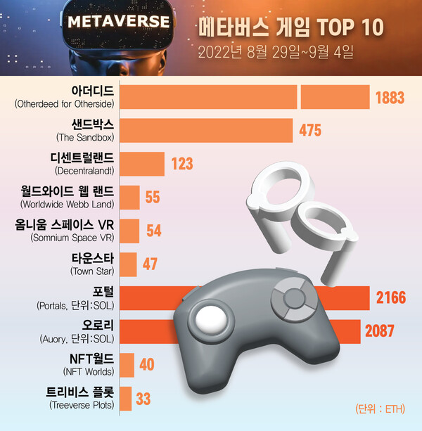 ▲그래픽=뉴스슬롯 사이트 슬롯사이트 이은진 기자 (자료출처=NFT뉴스프로)