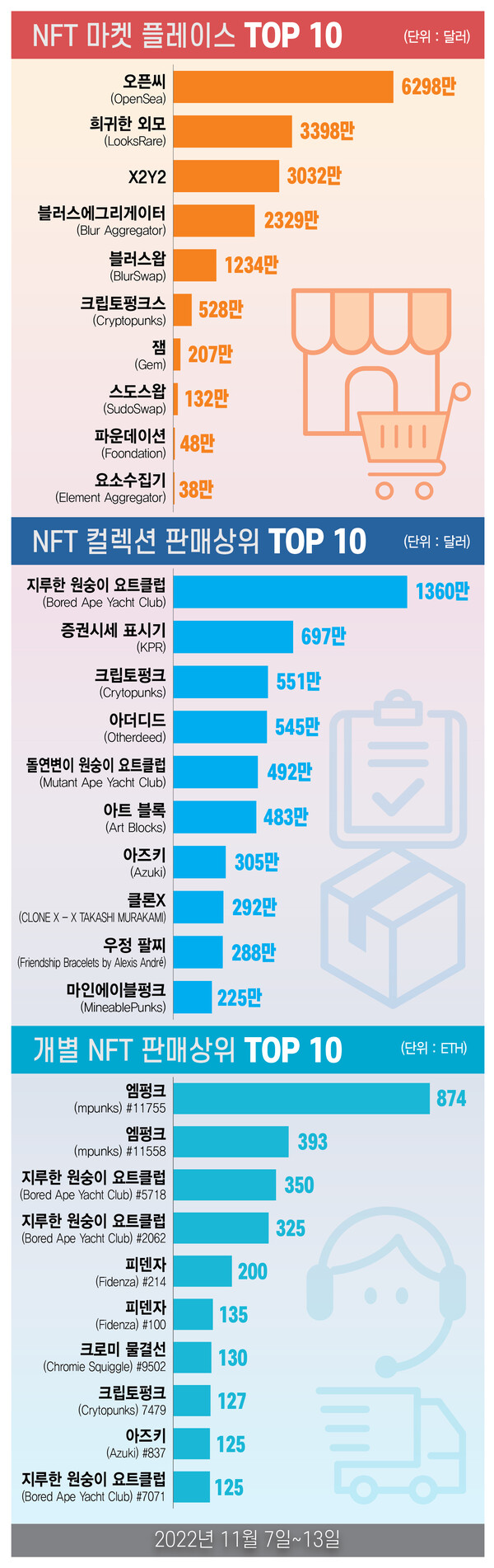 ▲그래픽=뉴스드림 이은진 기자 (자료출처=슬롯사이트 볼트카지노메이저GO)