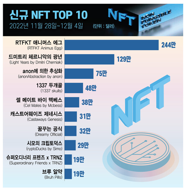 ▲그래픽= 슬롯 사이트 드림 이은진 기자 (자료출처=NFTGO)