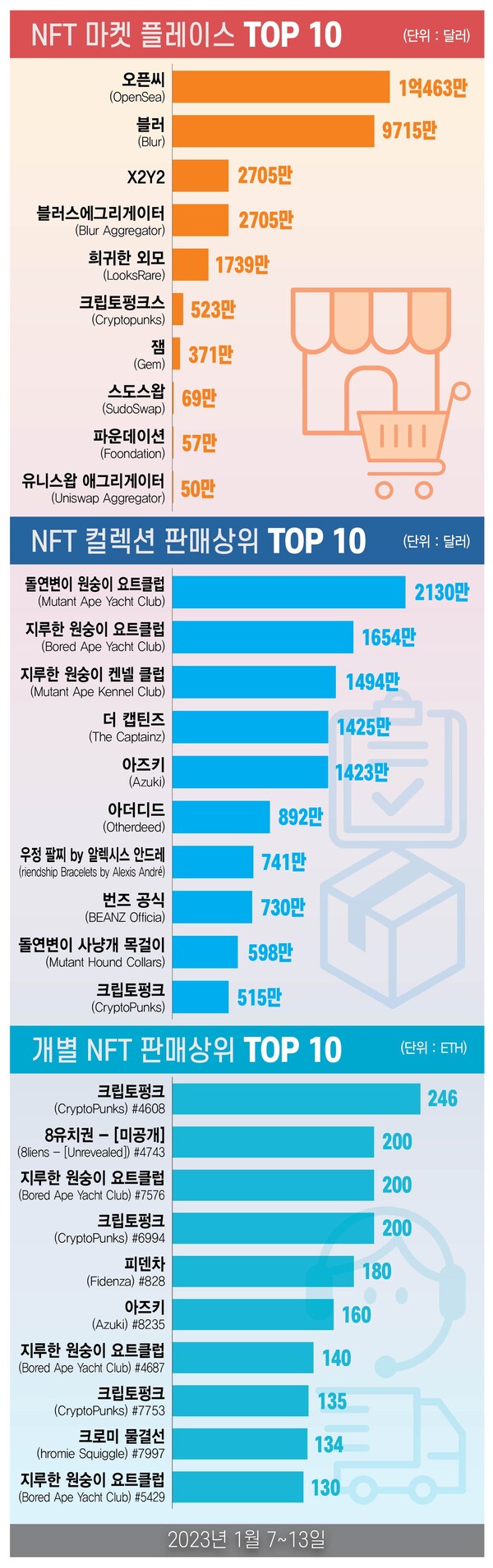 ▲그래픽= 슬롯 사이트 드림 이은진 기자 (자료출처=NFTGO)