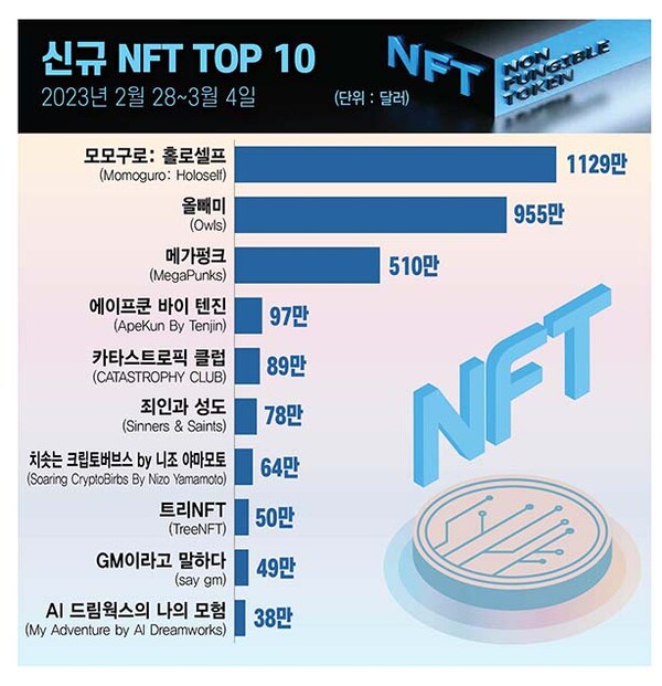 ▲그래픽=뉴스슬롯 꽁 머니 이은진 기자 (자료출처=NFTGO)