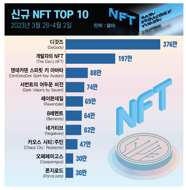 ▲그래픽= 슬롯 사이트 드림 이은진 기자 (자료출처=NFTGO)