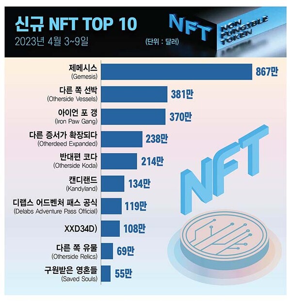 ▲그래픽= 슬롯 사이트 드림 이은진 기자 (자료출처=NFTGO)