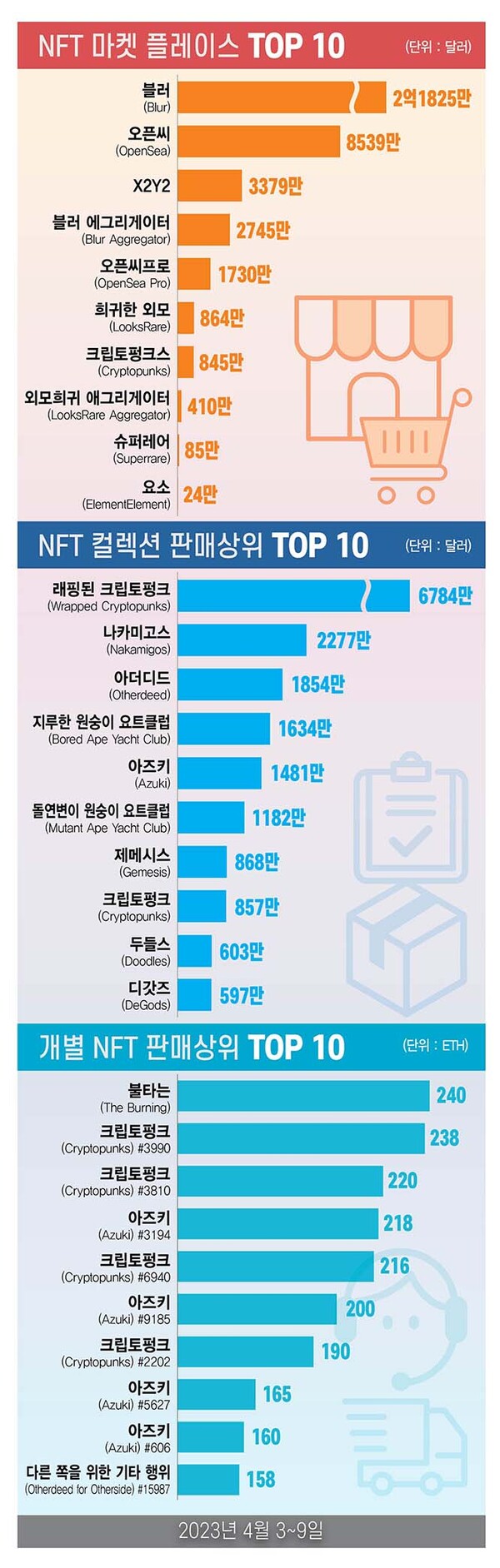 ▲그래픽=뉴스드림 이은진 기자 (자료출처=메이저 바카라GO)