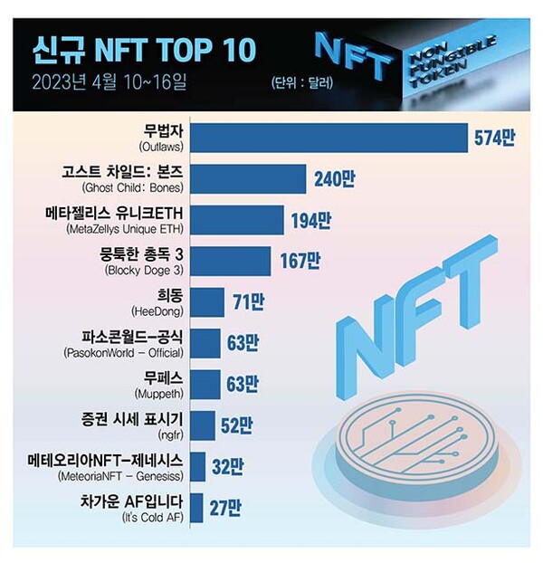 ▲그래픽=뉴스꽁 머니 카지노 3 만 이은진 기자 (자료출처=NFTGO)