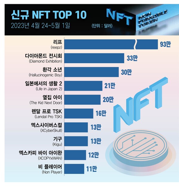 ▲그래픽= 슬롯 사이트 드림 이은진 기자 (자료출처=NFTGO)