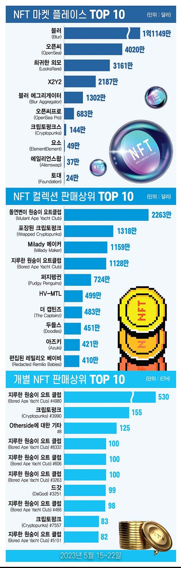 ▲그래픽= 슬롯 사이트 드림 이은진 기자 (자료출처=NFTGO)