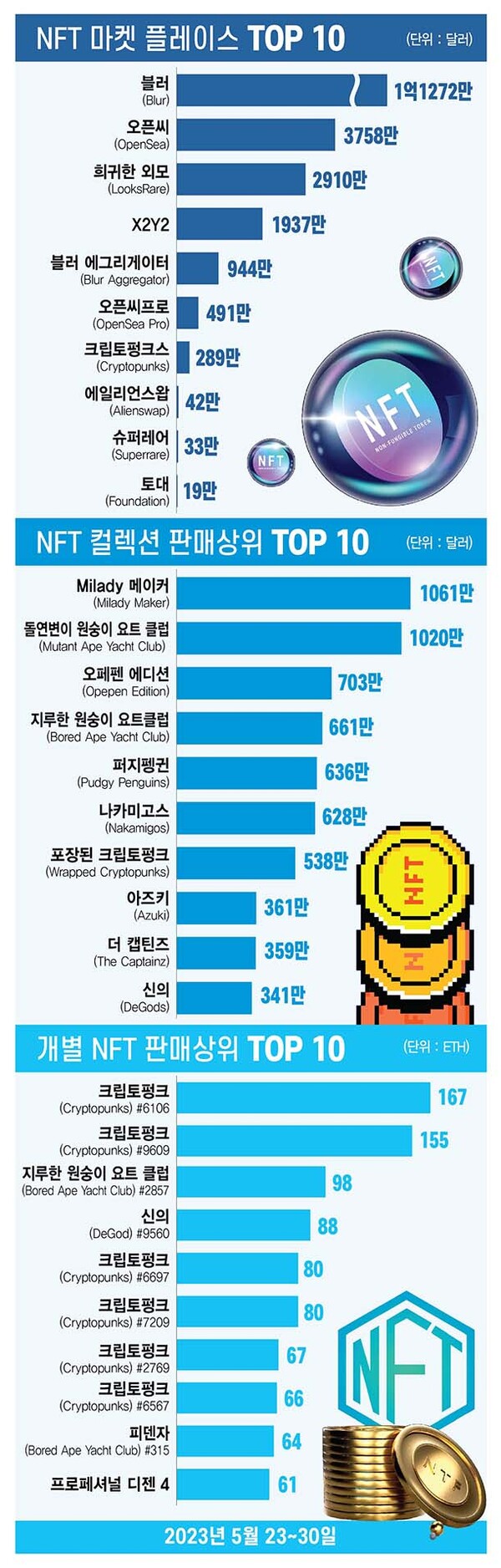 ▲그래픽=뉴스슬롯 사이트 이은진 기자 (자료출처=NFTGO)