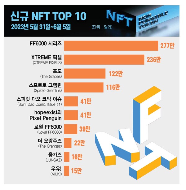 ▲그래픽=뉴스드림 이은진 기자 (자료출처=메이저 바카라GO)