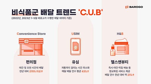 ▲15일 바로고가 비식품군 배팅 사이트 트렌드로 ‘C.U.B’를 소개했다. /사진=바로고