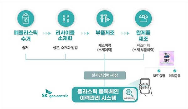 ▲플라스틱 리사이클(재활용) 소재 도박 사이트 추천 플랫폼 개요 인포그래픽 /사진=SK이노베이션