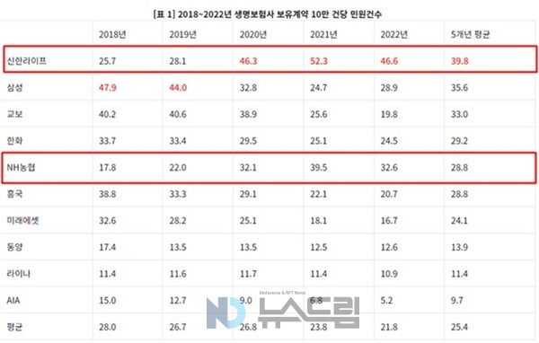 2018~2022년 생명보험사 보유계약 10만 건당 도박건수, 자료 출처 생명보험협회 소비자포털 ⓒ 소비자주권시민회의