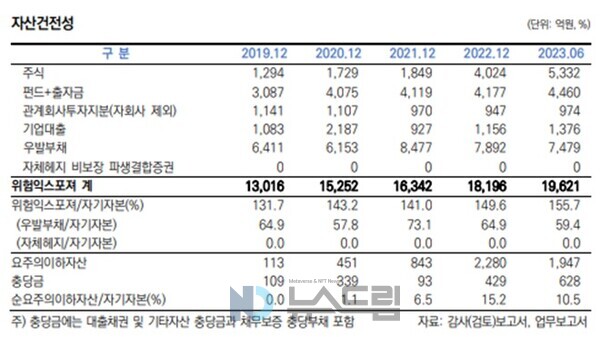 ▲한국신용평가는 배팅 사이트배팅 사이트의 자산건전성에 대해 "브릿지론 중 사업 지연으로 만기가 연장되거나, 광역시 소재 오피스텔, 상업시설 등 본PF 중에서 분양률이 저조한 사업장을 중심으로 관련 자산의 건전성 저하가 나타났다. 건전성 저하 가능성을 감안할 경우 추가 손실 위험이 내재한다"고 분석했다= 한신평