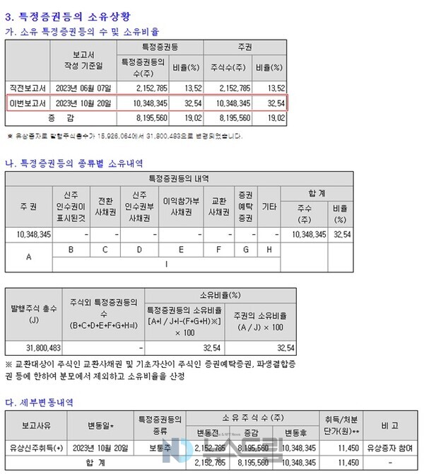 ▲장세주 회장 측이 공시한 도박 게임홀딩스에 대한 임원·주요주주특정증권등소유상황보고서. 지주사 전환과 현물출자 유상증자에 따른 신주 취득으로 지분율이 대폭 확대됐다(붉은 색으로 표시된 부분).