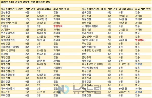 ▲2023년 50대 보증 사이트사 보증 사이트업 행정처분 현황. 자료 국토교통부 보증 사이트산업지식정보 시스템=뉴스드림