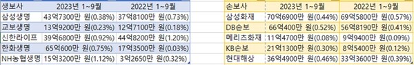 ▲2023년 1~3분기 5대 생보사, 5대 손보사 사회공헌 관련 기부·집행 비용 현황. 자료 생명보험협회, 손해보험협회, 각 사(社) 보고서=보증 사이트