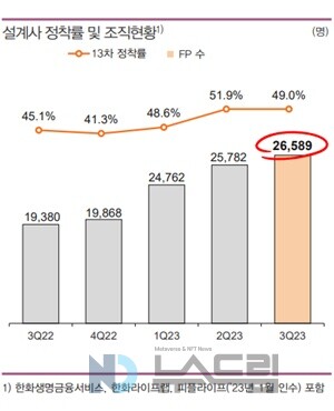▲온라인 검증 사이트, 온라인 검증 사이트금융서비스, 피플라이프, 온라인 검증 사이트라이프랩 등 설계사 수 추이=온라인 검증 사이트 IR자료