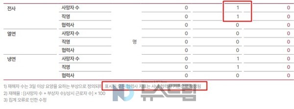 ▲온라인 도박이 발표한 지속가능경영보고서에는 2019년부터 2022년까지 산재 사망자가 단 1명온라인 도박 기록돼 있다
