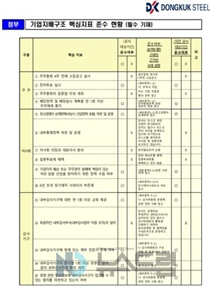 ▲지난 5월 온라인 도박이 공개한 기업지배구조보고서상 기업지배구조 핵심지표