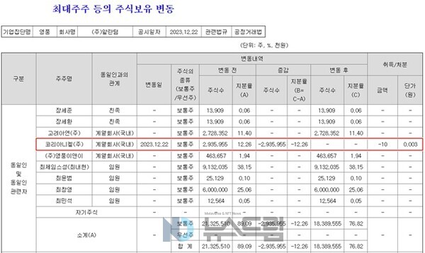 ▲지난 22일 온라인 검증 사이트이 공시한 최대주주 등의 주식보유 변동 보고서=금감원 전자공시시스템 캡처