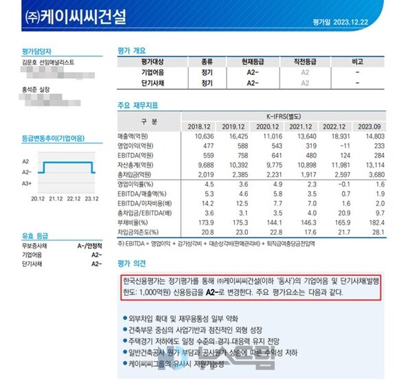 ▲한국신용평가는 케이씨씨 보증 사이트 추천이 발행한 기업어음에 대한 신용등급을 최근 하향 조정했다=한신평 보고서 캡처