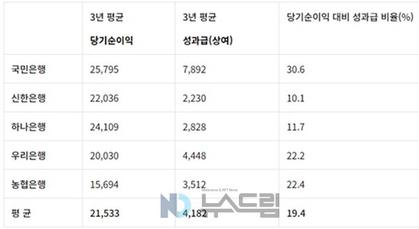 ▲2020~2022년 시중도박 사이트 추천 연평균 순이익 대비 도박 사이트 추천 비중=소비자주권시민회의 제공