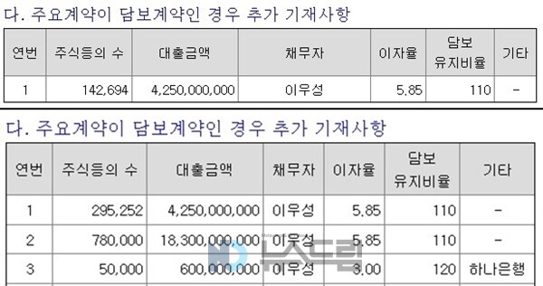 ▲(위부터) 이우성 대표의 도박이테크건설 주식담보대출 계약 내용, 도박에너지 주담대 계약 내용. 금감원 전자공시시스템 캡처=도박