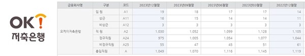 ▲오케이 보증 사이트 추천이 인력 감축에 들어간 모양새다. 하지만 직원 수는 줄이면서도 임원 수는 되레 늘리는 행보를 보이고 있다. 오케이 보증 사이트 추천 CI, 금감원 금융통계정보시스템 캡처=보증 사이트 추천