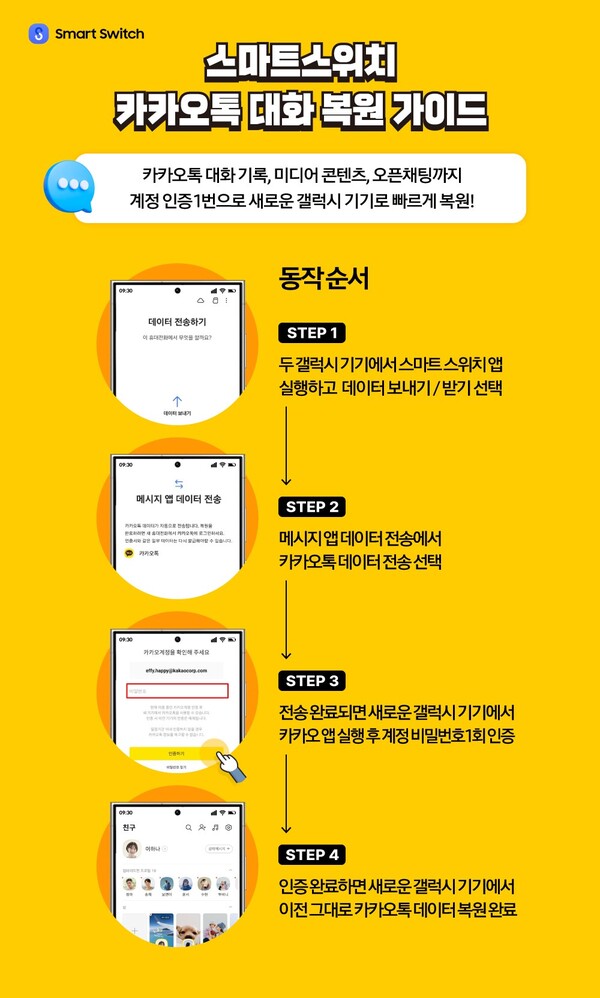 ▲삼성전자는 카카오와 손잡고 카톡 대화는 물론 사진, 영상 등 다양한 데이터를 새 갤럭시 도박 종류으로 한번에 손쉽게 옮길 수 있도록 했다. 스마트 스위치 카카오톡 복원 가이드./사진=삼성전자