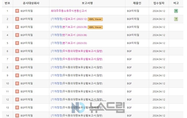 ▲BGF와 BGF리테일은 12일 2023년도 사업보고서, 1~3분기 보고서, 그리고 지난해 공시한 주식등의대량보유상황보고서 등에 대해 정정 공시를 했다. 금감원 전자공시시스템 캡처=배팅 사이트