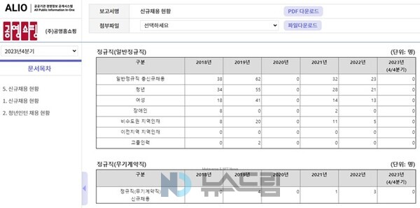 ▲공영쇼핑의 최근 신규 도박 사이트 현황. 공공기관 경영정보 공개시스템인 알리오 캡처=도박 사이트