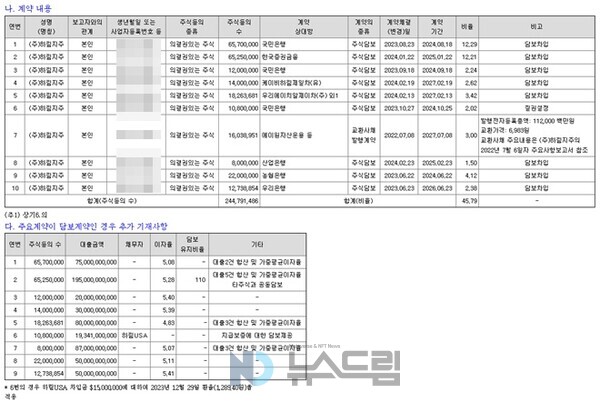 ▲하림그룹 지주사인 하림지주가 보증 사이트 주식을 담보로 잡아 금융사로부터 실행한 대출 현황. 금감원 전자공시시스템 캡처=보증 사이트