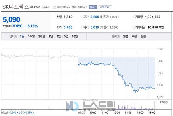 ▲에스케이 토토 배팅 사이트의 주가가 25일 급락했다. 네이버페이 증권 캡처=토토 배팅 사이트
