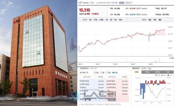 ▲엘에프 사옥 전경(왼쪽)=엘에프 제공, 엘에프 주가 현황= 네이버페이 토토 배팅 사이트 캡처