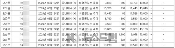 ▲동일산업 오너일가인 오가윤, 오준우, 오선우씨가 이달 22일부터 24일까지 동일산업 주식을 매입했다. 금감원 전자공시시스템 캡처=온라인 도박
