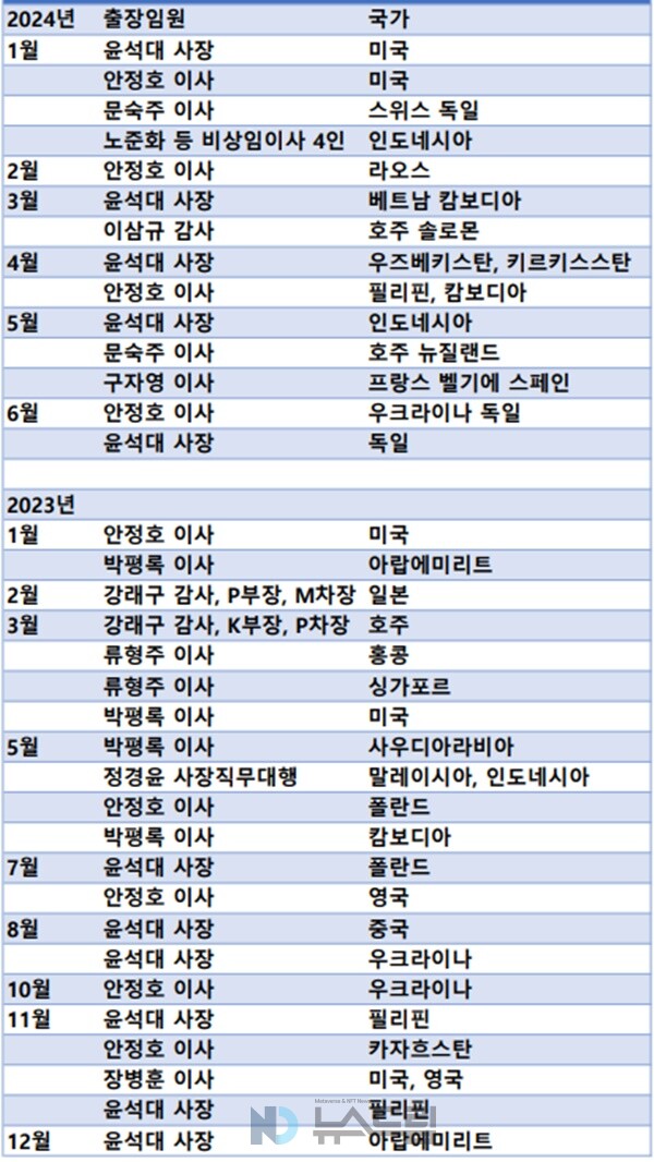 2023년, 2024년 1~6월 한국보증 사이트 추천 임원 국외출장 내역. 자료 출처 알리오=보증 사이트 추천