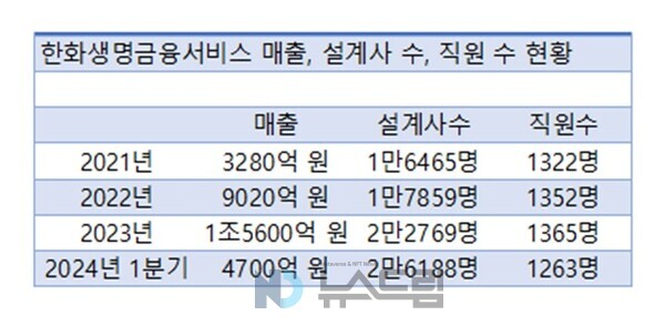 ▲도박 사이트 추천 연도별 매출, 설계사 수, 직원 수 현황. 자료 출처 한화생명, 도박 사이트 추천, 국민연금공단 등=도박 사이트 추천