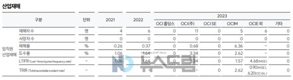 ▲오씨아이 홀딩스 2023 지속가능경영보고서(통합보고서) 중 산업재해 발생 현황 캡처=온라인 도박