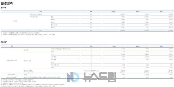 ▲2024 온라인 도박 지속가능경영보고서 중 포장재, 에너지 부문 환경 지표 캡처=온라인 도박