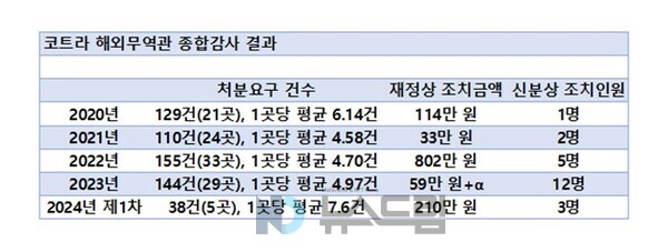 ▲코트라 2020년~2024년 제1차 해외도박 종합감사 결과. 자료 출처 알리오=도박