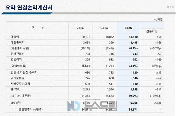 ▲보증 사이트홀딩스 2024년 2분기 실적 발표 자료 캡처=보증 사이트