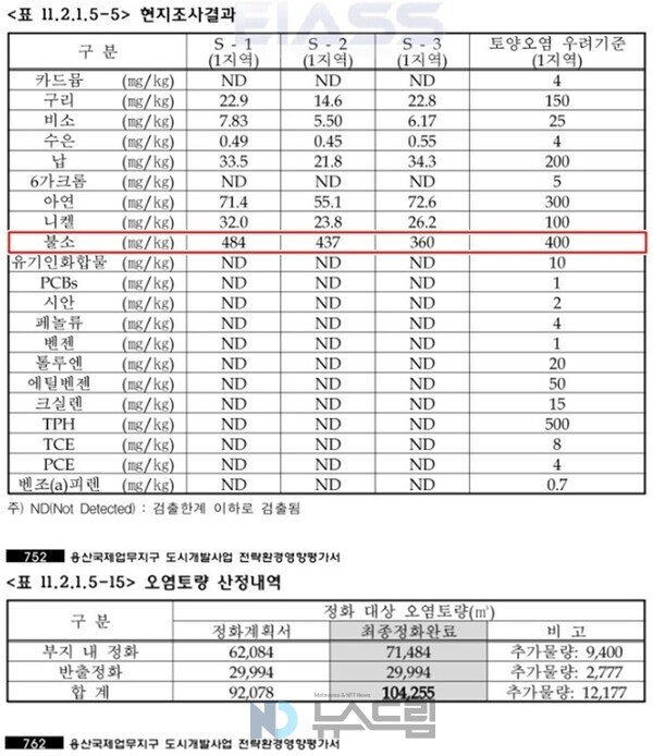 ▲토토 배팅 사이트국제업무지구 전략환경영향평가 본안 중 일부 캡처. 토토 배팅 사이트국제업무지구 도시개발사업 부지에서 기준치를 초과하는 불소가 검출됐다. 또한 토토 배팅 사이트국제업무지구 개발사업 부지 내 오염토량도 계속 증가하고 있는 것으로 확인됐다=토토 배팅 사이트