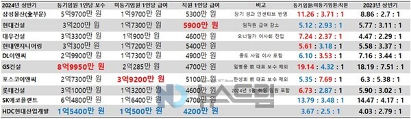 ▲2024년 상반기 우리나라 10대 건설사 임원-직원 1인당 평균 보수·급여. 자료 각 사(社) 반기보고서=보증 사이트 추천