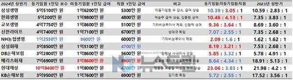 ▲2024년 상반기 국내 10대 보험사 배팅 사이트간 임금 격차. 자료 각 社 반기보고서=배팅 사이트