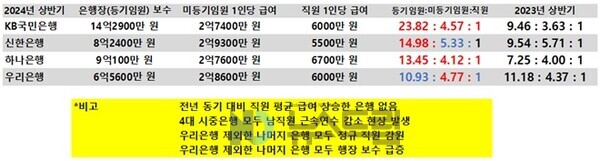 ▲2024년 상반기 4대 시중토토 배팅 사이트 임원-직원 임금 관련 자료. 자료 출처 금감원 전자공시시스템=토토 배팅 사이트