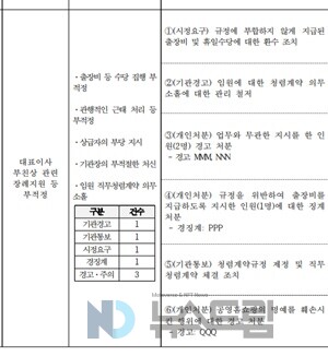 ▲2023년 중소벤처기업부 도박 종류 종합감사 결과 보고서 중 일부 캡처=도박 종류