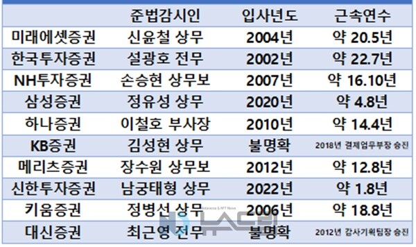 ▲자료 출처 각 토토 배팅 사이트사 사업보고서=토토 배팅 사이트