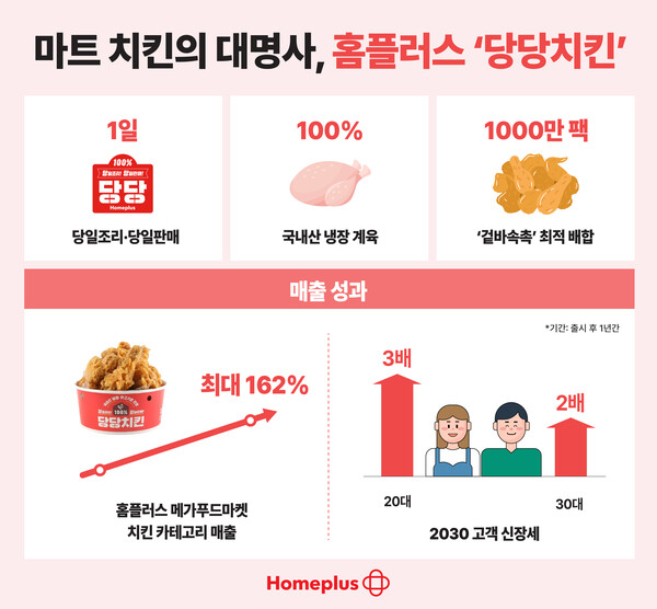 ▲홈플러스 델리가 ‘당당배팅 사이트’, ‘고백스시’ 등 합리적 가격과 전문점 수준의 맛을 갖춘 차별화 메뉴로 고객들의 마음을 사로잡으며 ‘마트 델리의 정석’으로 자리매김하고 있다./사진=홈플러스